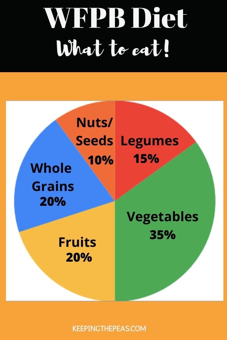 pie chart of what to eat on a wfpb diet
